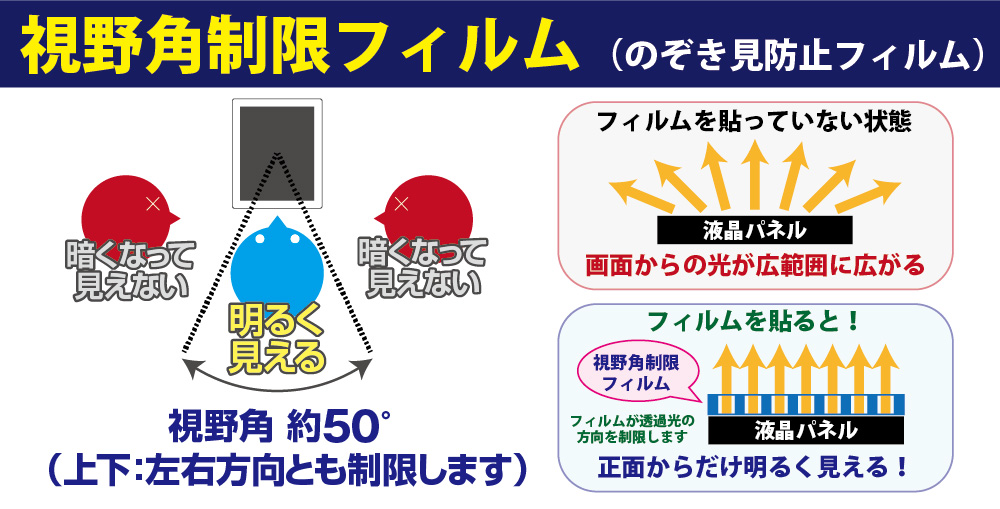 フィルムを貼っていない状態: 液晶パネルからの光が広範囲に広がり、周囲を照らしてしまいます。
フィルムを貼ると: フィルムが透過光の方向を制限するため、正面からだけ明るく見えるようになります。
視野角を上下左右に制限: 視野角を約50°に制限するため、隣の席からは画面が暗くなって見えません。
